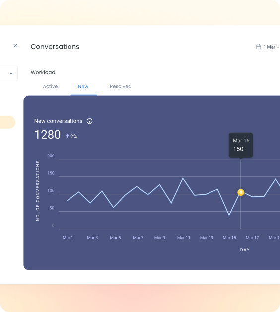Hiver offers in-depth reporting and analytics