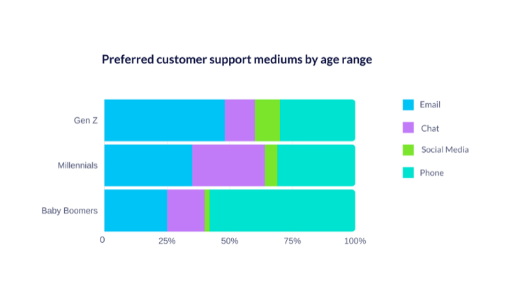 Preferred customer support channels by age